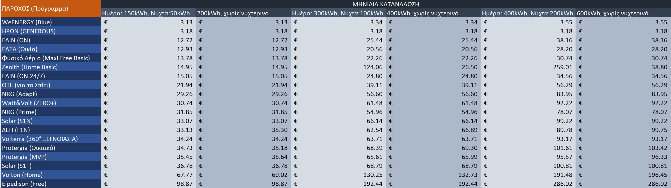 Σύγκριση των τιμών ηλεκτρικού ρεύματος Σεπτεμβρίου για κυμαινόμενα τιμολόγια