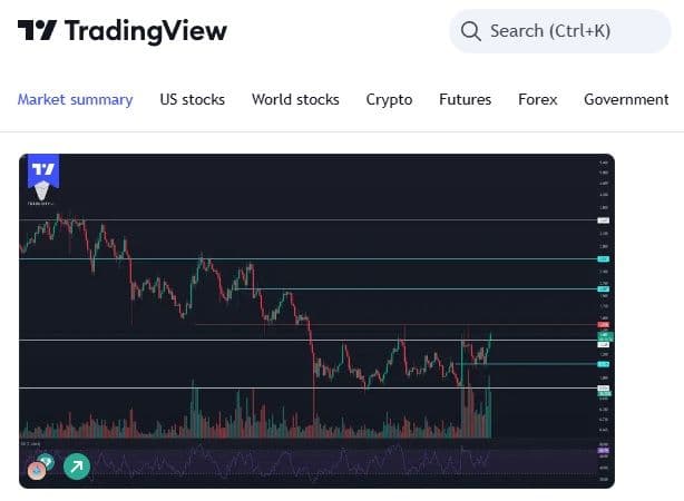 Tradingview ετησιο εως 70% + 1 μήνας δώρο